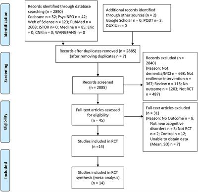 Effectiveness of Resilience Interventions on Psychosocial Outcomes for Persons With Neurocognitive Disorders: A Systematic Review and Meta-Analysis